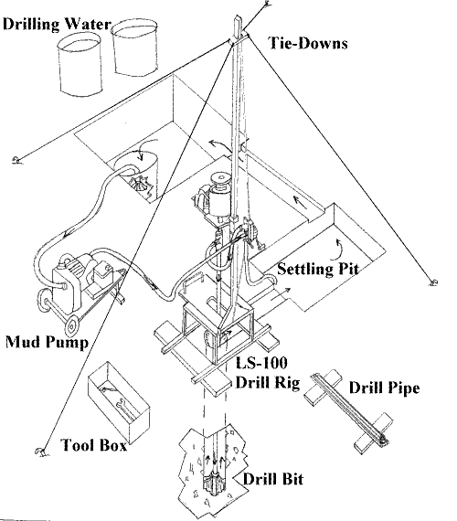 How to Drill a Well